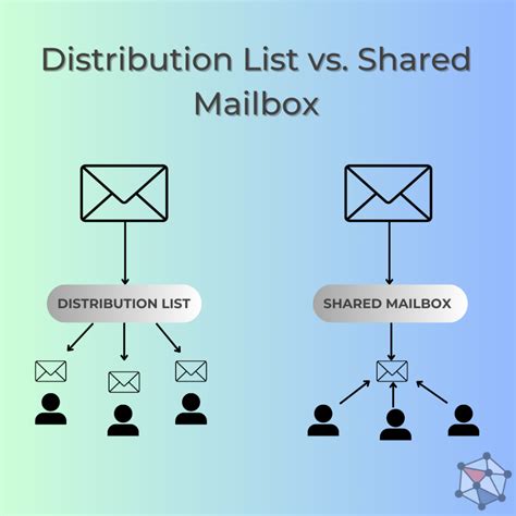 mail distribution boxes|distribution list vs group mailbox.